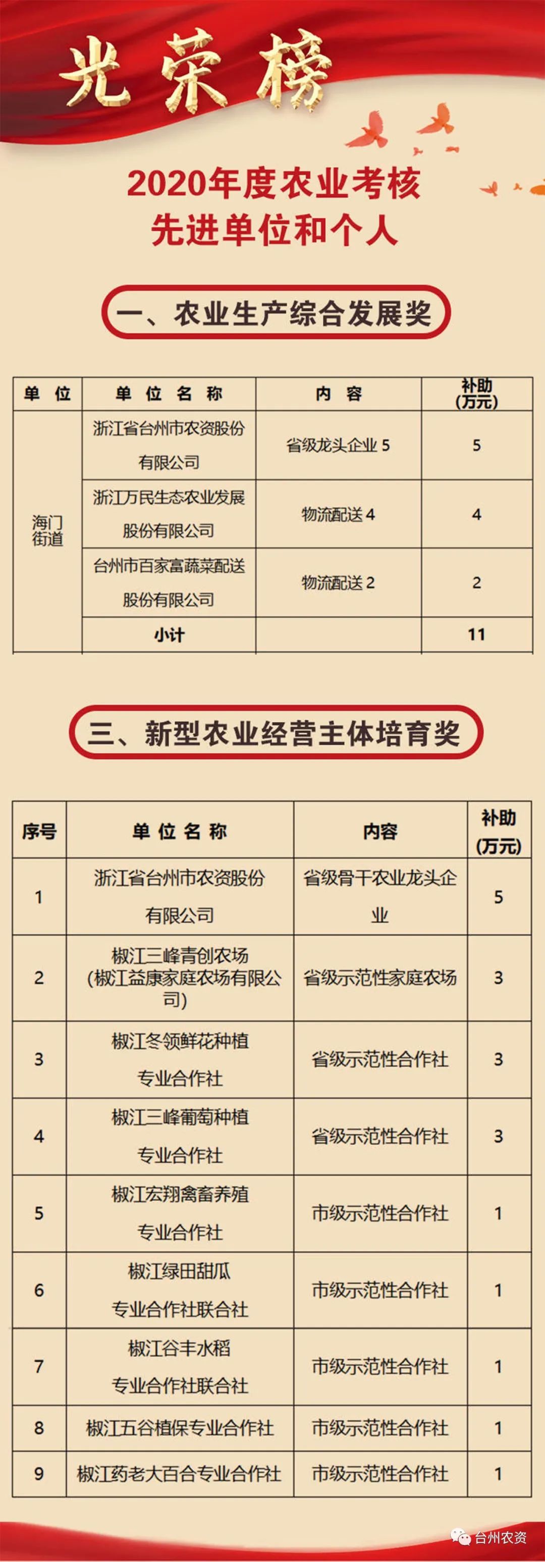 喜報|臺州農(nóng)資榮獲椒江區(qū)2020年度優(yōu)秀商貿(mào)企業(yè)、農(nóng)業(yè)生產(chǎn)綜合發(fā)展獎、新型農(nóng)業(yè)經(jīng)營主體培育獎
